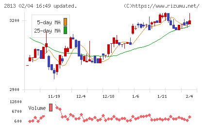 和弘食品チャート