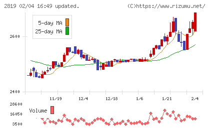 エバラ食品工業チャート