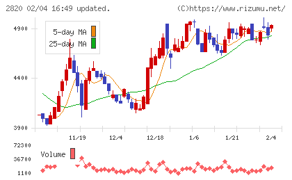 やまみチャート