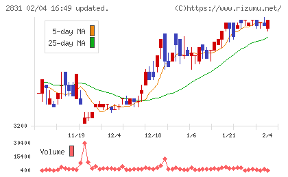 はごろもフーズチャート