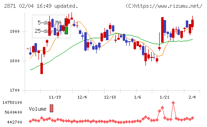 ニチレイチャート