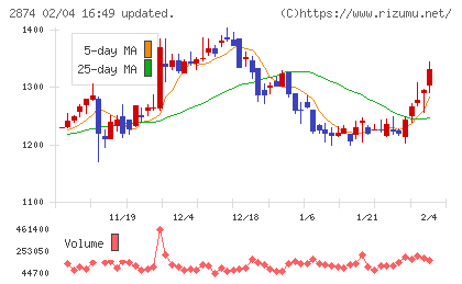ヨコレイチャート
