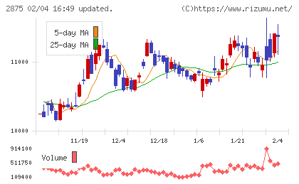 東洋水産チャート