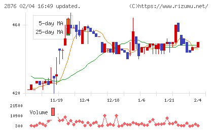 デルソーレチャート