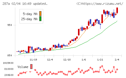 黒田グループチャート