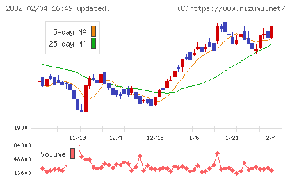 イートアンドホールディングスチャート