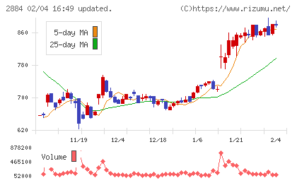 ヨシムラ・フード・ホールディングスチャート