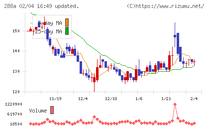 ラクサス・テクノロジーズチャート