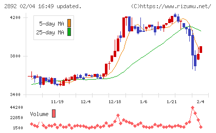 日本食品化工チャート