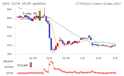 ウェルディッシュチャート
