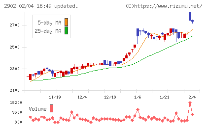 太陽化学チャート