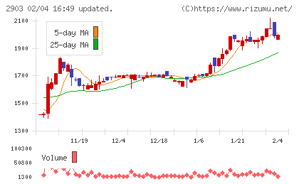 シノブフーズチャート