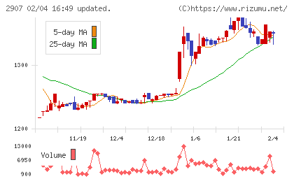 あじかんチャート