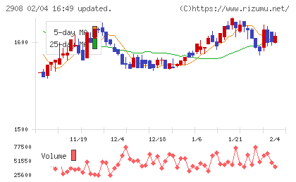 フジッコチャート