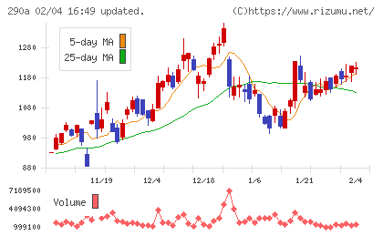 Ｓｙｎｓｐｅｃｔｉｖｅチャート