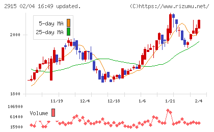 ケンコーマヨネーズチャート