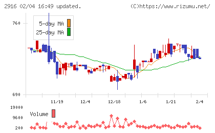 仙波糖化工業チャート