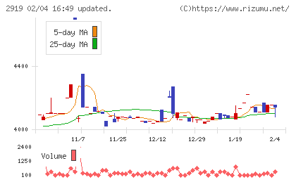 マルタイチャート