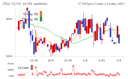リスキルチャート