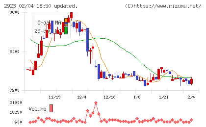 サトウ食品チャート