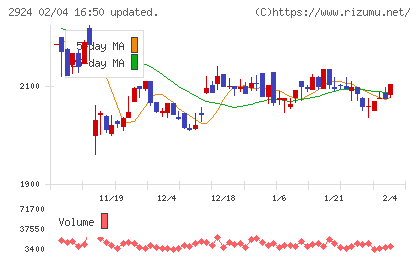 イフジ産業チャート