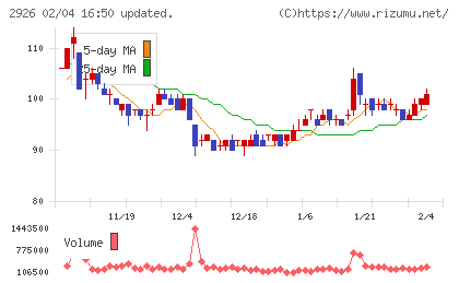 篠崎屋チャート