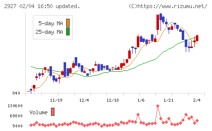 ＡＦＣ−ＨＤアムスライフサイエンスチャート