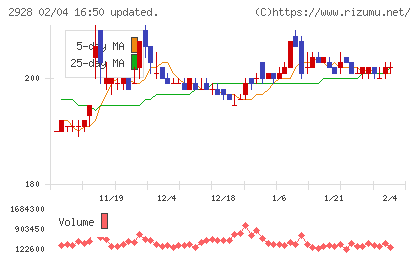 ＲＩＺＡＰグループチャート