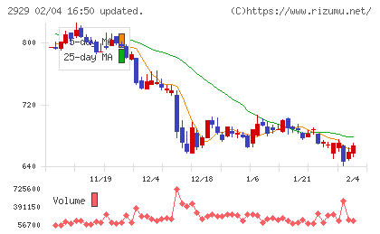 ファーマフーズチャート