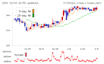 北の達人コーポレーションチャート