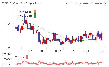 ユーグレナチャート