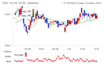 ＳＴＩフードホールディングスチャート