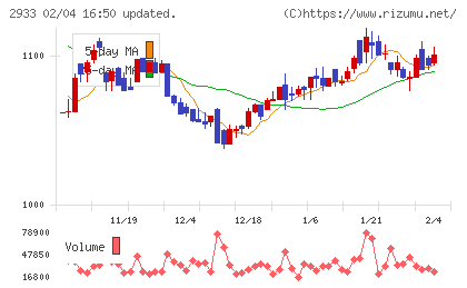 紀文食品チャート