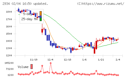 ジェイフロンティアチャート