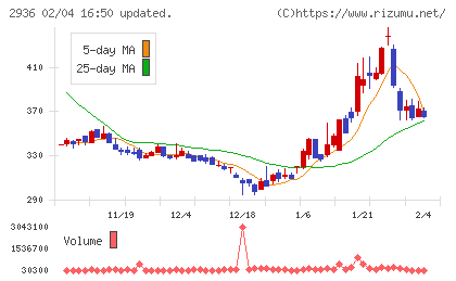 ベースフードチャート