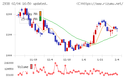 オカムラ食品工業チャート