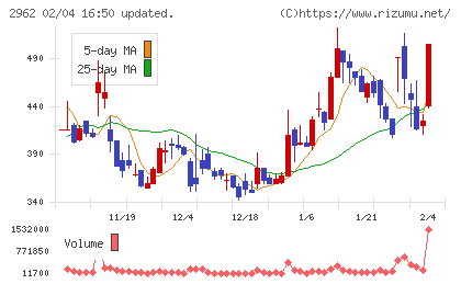 テクニスコチャート