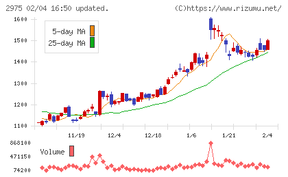 スター・マイカ・ホールディングスチャート