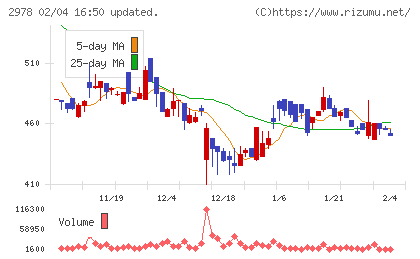 ツクルバチャート