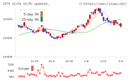SOSiLA物流リート投資法人チャート