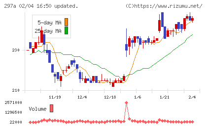 アルピコホールディングスチャート