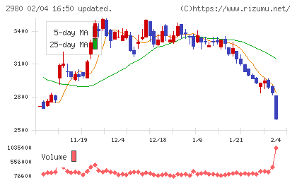 ＳＲＥホールディングスチャート