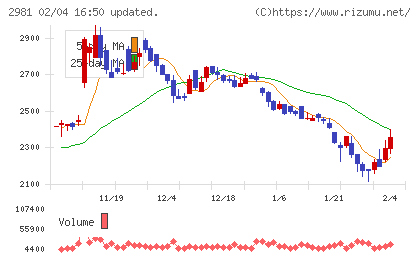 ランディックスチャート