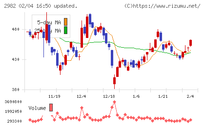 ＡＤワークスグループチャート