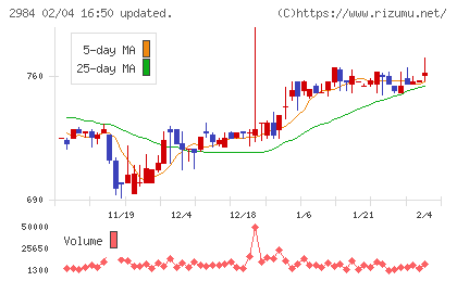 ヤマイチエステートチャート