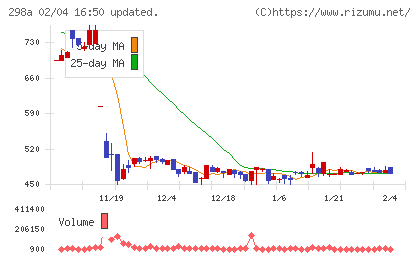 ＧＶＡ　ＴＥＣＨチャート