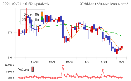 ランドネットチャート