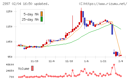 ストレージ王チャート