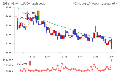 クラシルチャート