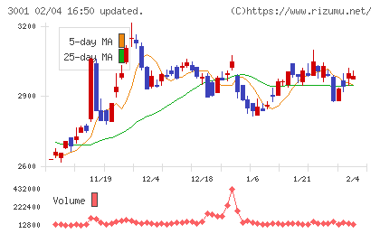 片倉工業チャート